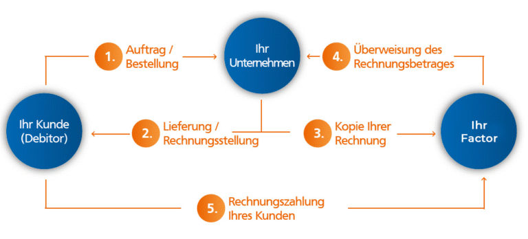 Factoring - Finance Hessen